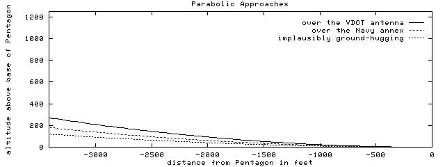 graph comparing three flight paths