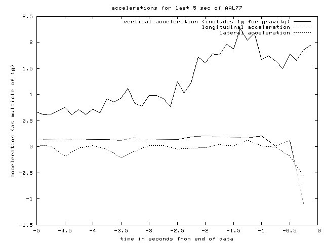 acceleration data for the final 5 seconds