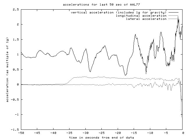 acceleration data for the final 50 seconds