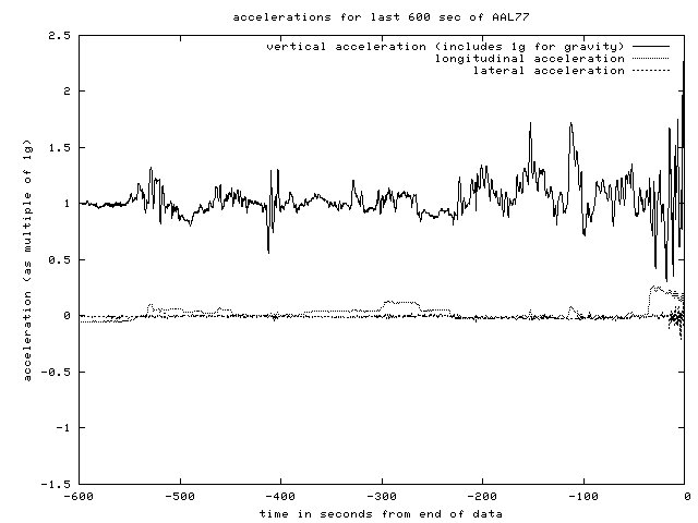 acceleration data for the final 600 seconds