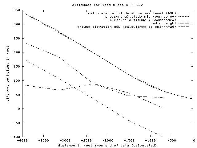 altitude data for the final 5 seconds