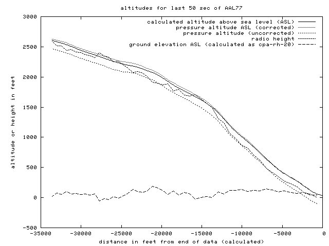 altitude data for the final 50 seconds